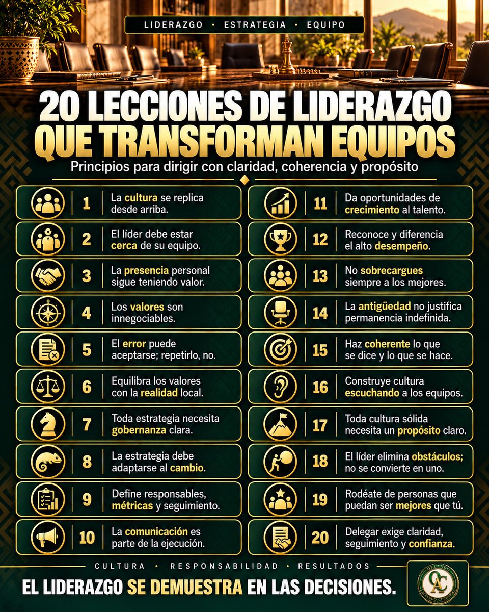 OR_AC's tweet photo. Un cargo puede darte autoridad. Solo tus decisiones pueden convertirte en líder.

Liderar es dar ejemplo, escuchar, comunicar, reconocer el talento, eliminar obstáculos y asumir responsabilidades.

¿Cuál de estas 20 lecciones aplicarías hoy?

#Liderazgo #Estrategia #OAC https://t.co/jwi7eqxMLx
