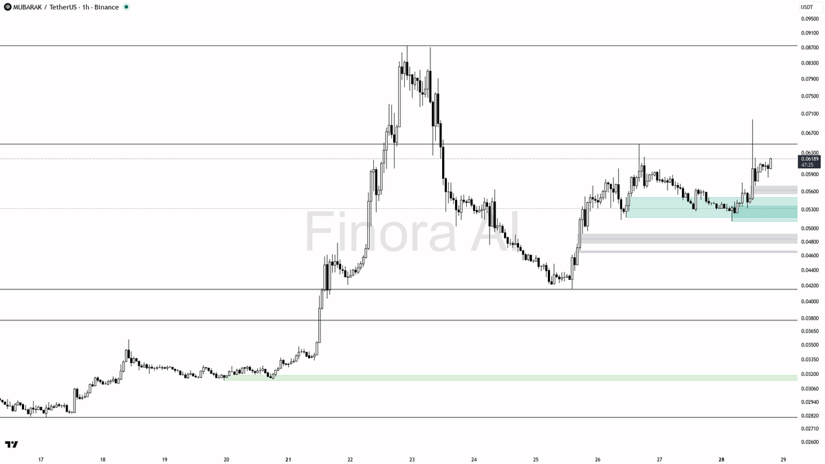 ⚡️ $MUBARAK 2.1x volume spike on fresh bids — this looks like continuation, not noise

- my bias is bullish here — 1h, daily and weekly structure are aligned wi