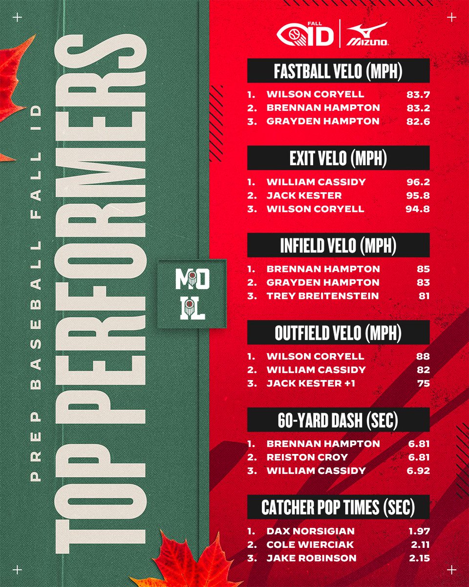 PrepBaseballMO's tweet photo. 𝐒𝐭. 𝐋𝐨𝐮𝐢𝐬 𝐅𝐚𝐥𝐥 𝐈𝐃: 𝐒𝐭𝐚𝐭𝐢𝐬𝐭𝐢𝐜𝐚𝐥 𝐋𝐞𝐚𝐝𝐞𝐫𝐛𝐨𝐚𝐫𝐝𝐬

Stat leaders from the St. Louis Fall ID, held at Arsenal BG Ballpark on Wednesday, September 23rd. 

See how the players stacked up across the board - full leaderboards, here. 👇

📊: https://t.co/1V2SKAPz7V

#STLFID26 x @PrepBaseballIL