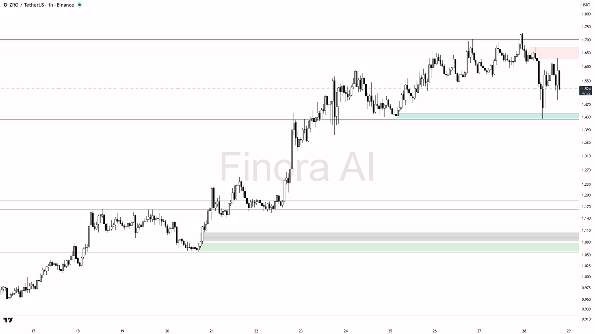 ⚠️ $ZRO : 4.7x volume on the -3.1% dump, bears still dictate the tape

- my bias is bearish here — 1h structure is LH/LL and aligned with weekly plus BTC; the d