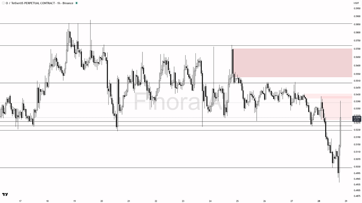 💎 ️ $O 4.1x volume on the 3.6% pop screams relief squeeze into resistance, not structure flip

- my bias is bearish here — 1h still prints LH/LL and BTC is bea