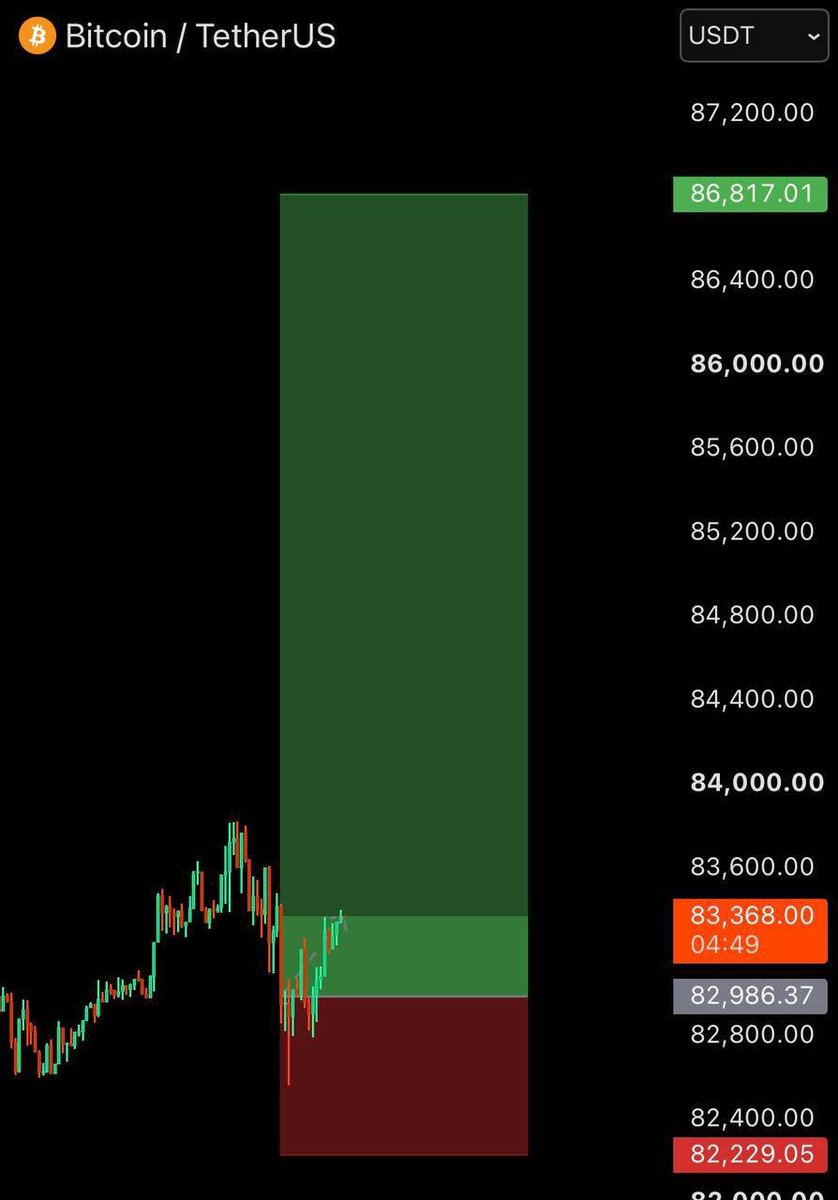 CryptoEllzey's tweet photo. $BTC | TP 87k. https://t.co/MkRHyRWmJ7