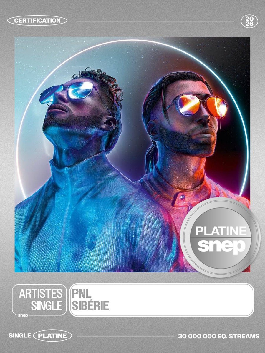 PNL_Charts's tweet photo. 🚨 Le titre « Sibérie » est certifié single de platine ! 💿

C’est le 21e son de l’album « Deux Frères » à atteindre ce palier.

Le 5e en titre bonus.

Le 42e platine de PNL.

42/73 titres 👏🏼

* Le titre « Frontières » est le dernier bonus à ne pas être single de platine. https://t.co/sX8Yl1oe2g