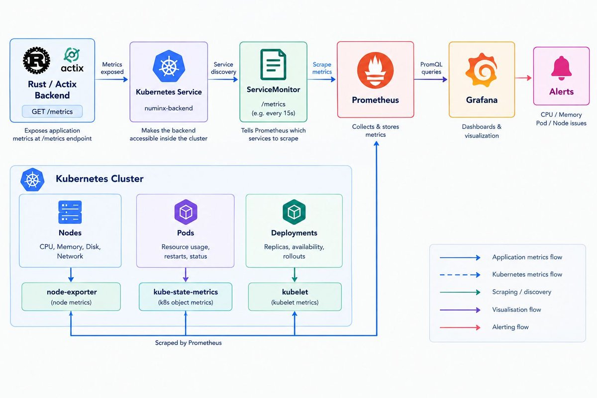 kun41s's tweet photo. 🚀 Exploring Kubernetes Observability with Prometheus &amp; Grafana

Recently, I spent some time setting up and working with Prometheus and Grafana on Kubernetes to better understand monitoring and observability in a real cluster.

#kubernetes #k8s #devops #monitoring #grafana https://t.co/9svKqiLYMP