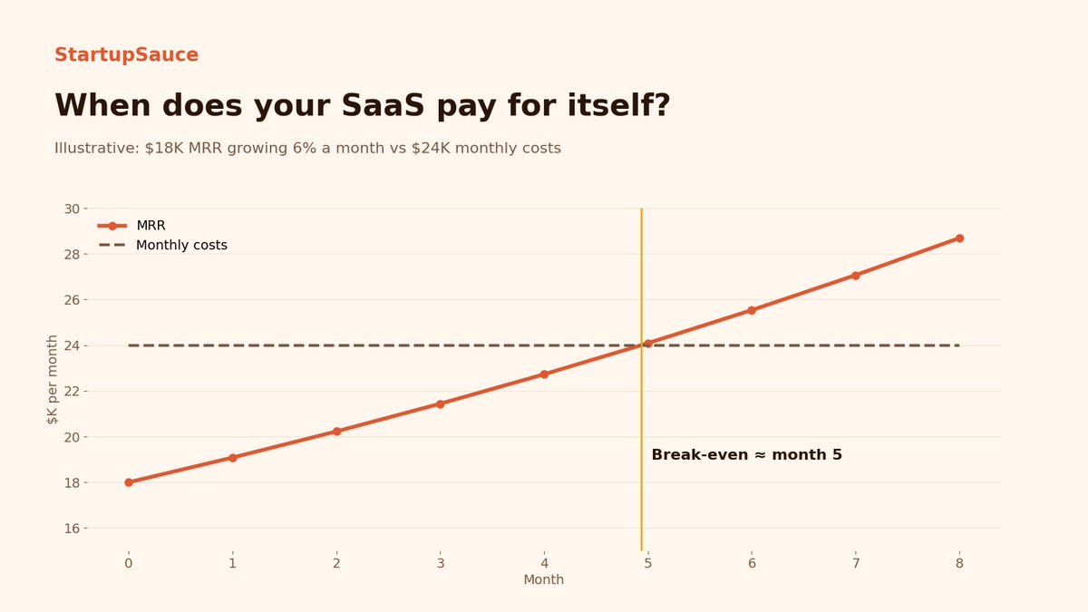 39oorr's tweet photo. When will your SaaS pay for itself? The math is simpler than it looks.

In this illustrative example, a company has $18K in MRR, growing 6% a month, with $24K in monthly costs. If costs stay flat and growth holds, MRR crosses costs around month five. From that point, the company funds its own growth.

Run this calculation with your own numbers every month. It tells you how much runway you really need, and how a change in growth rate or costs moves the date.

Knowing when you'll be profitable changes every decision you make before then. 📈