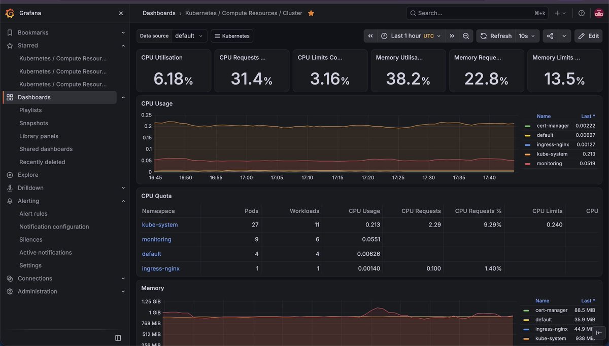 kun41s's tweet photo. 🚀 Exploring Kubernetes Observability with Prometheus &amp; Grafana

Recently, I spent some time setting up and working with Prometheus and Grafana on Kubernetes to better understand monitoring and observability in a real cluster.

#kubernetes #k8s #devops #monitoring #grafana https://t.co/9svKqiLYMP