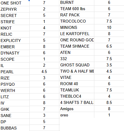 BRAINSMASHDaze's tweet photo. Here are my scores for the the opening round of Skirmish. I judged it on my overall thoughts of the video such as clip standards, clip variety, edit etc.

If you would like to know why I gave your team / squad the score I gave, feel free to DM me since I didn't stream my reactions. I plan on hopefully being able to do reactions from here on out so I can be totally transparent while judging!