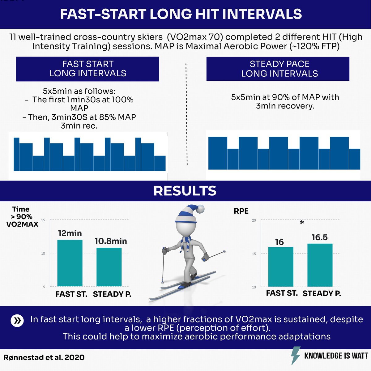 knowledgeiswatt's tweet photo. Fast-start long HIT intervals might induce greater aerobic adaptations than the same intervals performed at a steady pace. https://t.co/RY30Q06aHE