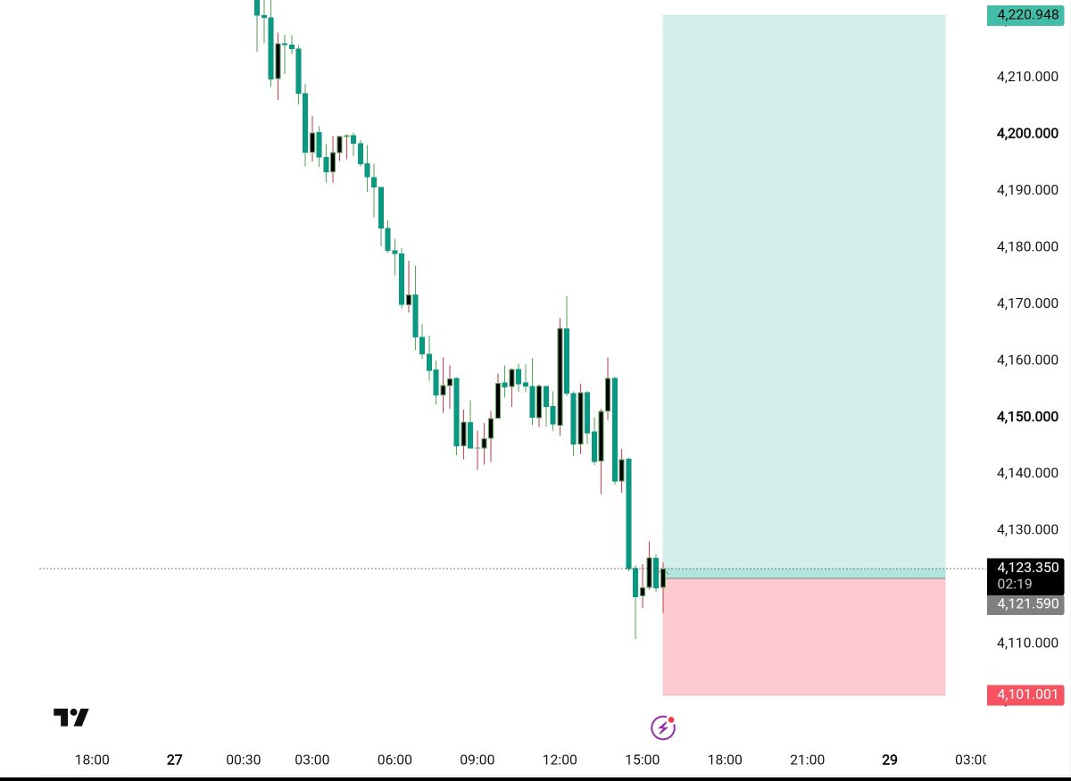 goldFxpro54's tweet photo. XAUUSD — GOLD BUY
Entry: 4121-4118
TP 4140
TP 4160
TP 4180
TP 4200
TP 4220

Stop Loss: 4101
Join my Telegram channel Linkin bio https://t.co/TtIalTGDgn