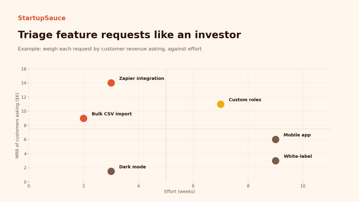 39oorr's tweet photo. Every customer seems to want a different feature. Treat each request like an investment decision.

Plot every request on two axes: how much MRR comes from the customers asking for it, and how many weeks it will take to build. In this example, a Zapier integration and bulk CSV import are high value and low effort, so they get built now. Custom roles are valuable but take longer, so they're planned for next quarter. Dark mode, white-label and a mobile app wait.

The loudest request isn't always the most valuable one. 🧭