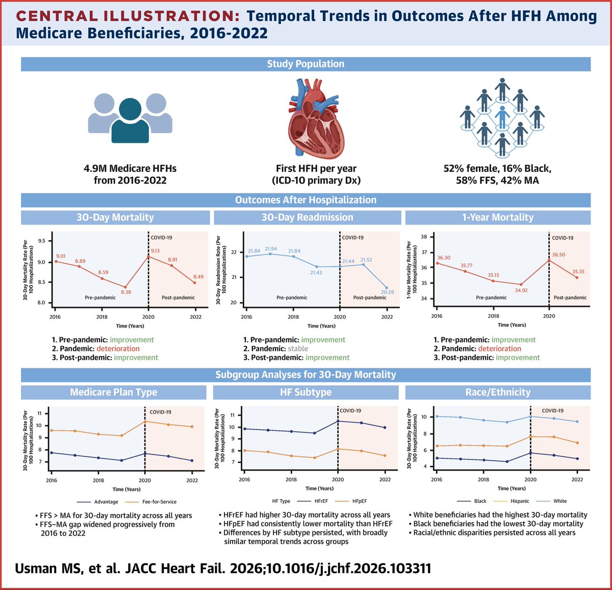 hfcollaboratory's tweet photo. Out now in @JACCJournals from #HFC members @tremartyn @JavedButler1 @BiykemB et al.

This study analyzes trends in mortality, readmission, and home time after HF hospitalization from 2016–2022, including differences by race and Medicare plan type.
https://t.co/q87zvXGWOc https://t.co/IRIhdCEKkp