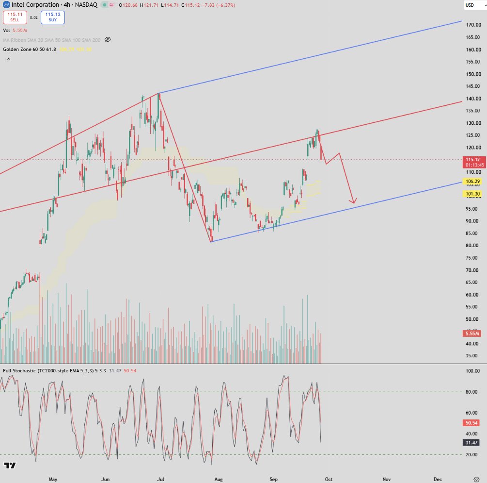 michaelsisakov's tweet photo. $INTC

Ya'll thought I was joking when I said price would respect the pitchfork median line?

It's ok, I forgive you 🙏. I operate at 528Hz - the healing frequency. Let's win together. https://t.co/ROUWZiZsDv