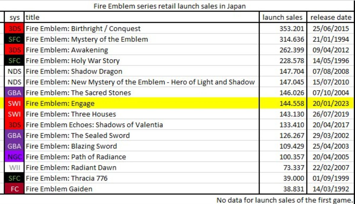 Altret_KnW's tweet photo. Fortune's Weave debuta en Japón con 127k de ventas.

Se coloca en el puesto número 11 por delante de Binding Blade en Japón. 

Con los resultados de Occidente se espera que las ventas se impulsen mucho. https://t.co/5tfn7wnbiN