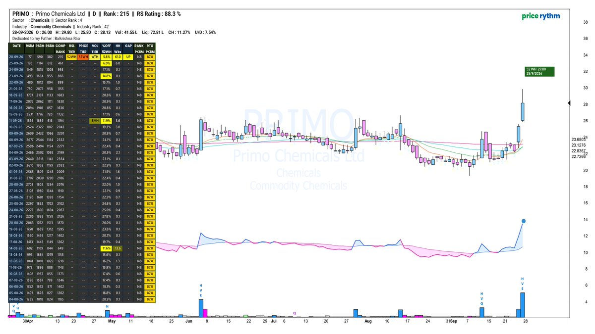 Price_Rythm's tweet photo. #PRIMO - Watchlist - $GAPUP $HVE $52WKH $RSL52WKH
#RETAIL #TNTELE #STARTECK #IWP #RSYSTEMS #REPRO #DAMCAPITAL #SMCGLOBAL #PRANIK #SSDL #SYNCOMF #MEDISTEP #CGRAPHICS #HINDCON #AVIENCE #CUBEXTUB #FLEXITUFF #GAYAHWS #DELPHIFX #SAMBHAAV #VIKASLIFE #RADAAN https://t.co/s6JEXNeNqc