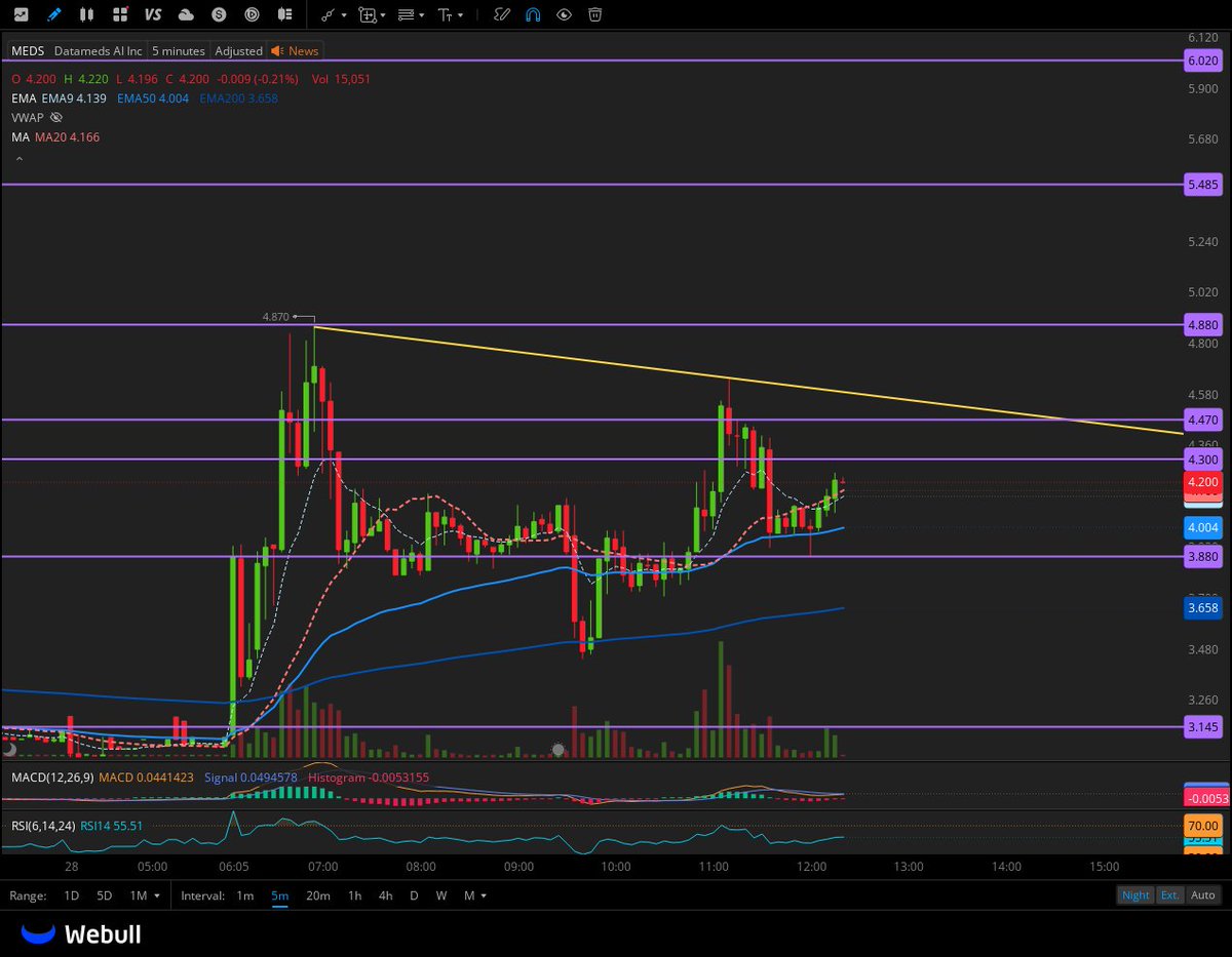 $MDS watching 4.47 breakout to go 4.88 > 5.48 > 6.02 
4 and 3.88 is a support 
 [📷](https://pbs.twimg.com/media/HTUQWP1WIAAIVBy.jpg) https://pbs.twimg.com/medi