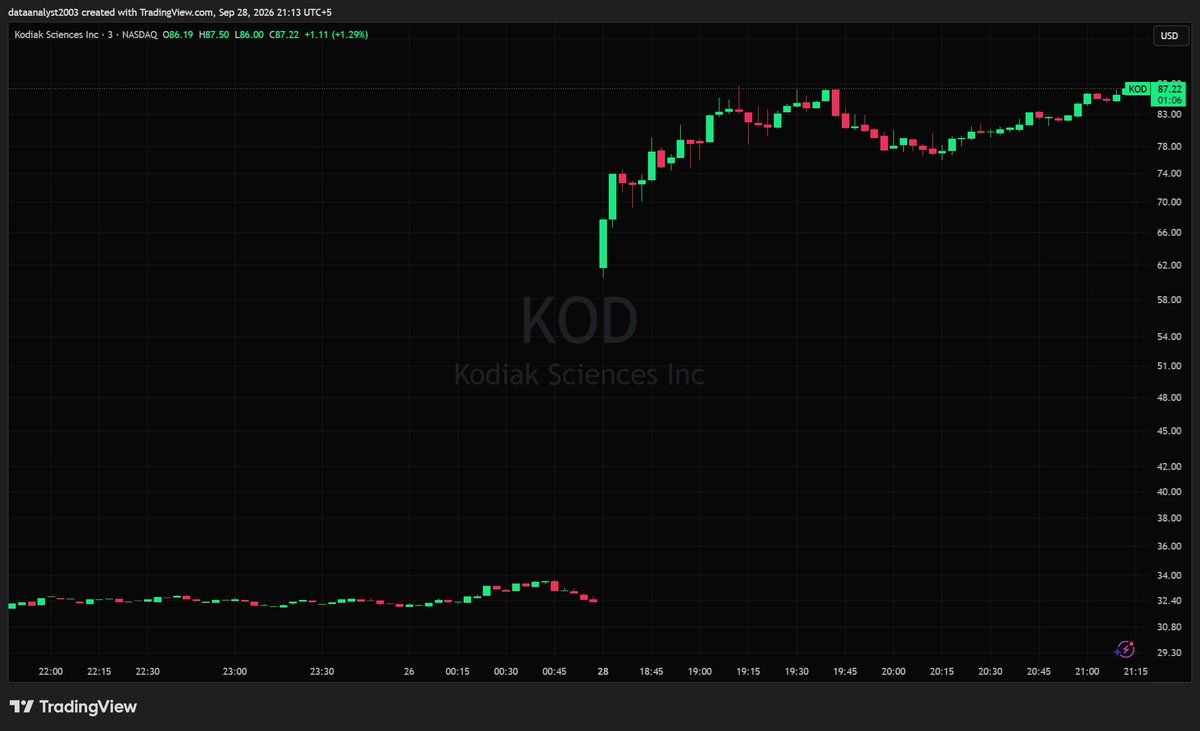 $KOD - Kodiak Sciences Inc (Market Analysis)

Gapping massively off the $32.40 pre-market base, opening near $61 and ripping straight through $74 and $83 into t