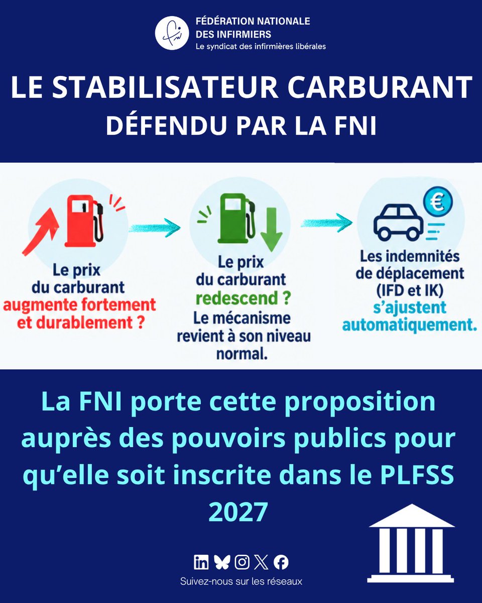 FNIofficiel's tweet photo. ⛽ CARBURANT : LA FNI VEUT SORTIR DU MODE « URGENCE » POUR CONSTRUIRE UNE SOLUTION DURABLE
À chaque flambée du prix des carburants, c’est la même histoire : les infirmières et infirmiers libéraux continuent leurs tournées, continuent d’aller au domicile des patients… mais encaissent seuls la hausse à la pompe.
La FNI défend aujourd’hui auprès des pouvoirs publics une idée simple : mettre en place un véritable stabilisateur carburant pour les IDEL.
Pas besoin d’entrer dans une usine à gaz.
👉 Le carburant augmente fortement et durablement ? Les indemnités liées aux déplacements s’adaptent.
👉 Le prix redescend ? Le mécanisme revient à son niveau normal.
👉 Et surtout : on n’attend plus des mois pour réagir à une crise qui, elle, frappe immédiatement.
C’est un amortisseur, pas un chèque en blanc : le dispositif proposé par la FNI est automatique, encadré et réversible. SEC-IDEL Dispositif FNI PLFSS …
Pourquoi le défendre ? Parce qu’un infirmier libéral ne peut pas décider de soigner uniquement les patients qui habitent près du cabinet. L’accès aux soins à domicile ne doit pas dépendre du prix affiché à la pompe. SEC-IDEL Dispositif FNI PLFSS …
La FNI porte donc cette proposition auprès des pouvoirs publics pour qu’elle puisse trouver sa place dans le PLFSS 2027.

⛽ « Quand le prix à la pompe s’envole, la rémunération du soin à domicile ne doit pas s’effondrer. »
#FNI #InfirmiersLibéraux #IDEL #Carburant #SoinsÀDomicile #AccèsAuxSoins #PouvoirDAchat #FraisDeDéplacement #PLFSS2027 #Santé #Proximité #Territoires