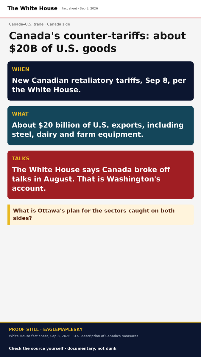 EagleMaplesky's tweet photo. Canada isn't folding either. The White House says Canada put new tariffs on about $20B of U.S. goods on Sep 8, including steel, dairy and farm equipment. Both sides are holding going into the Sep 29 bans. What's the plan for sectors caught in the middle? https://t.co/RtVgeWM1cj
