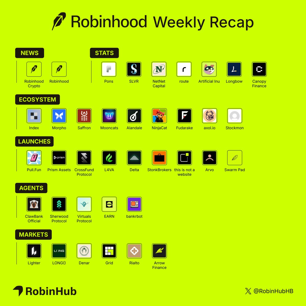 RobinHubHB's tweet photo. 📄 Robinhood Weekly Recap

What happened on Robinhood this week

News

■ @RobinhoodCrypto crossed $75B in cumulative DEX volume.

■ @RobinhoodApp opened Oura IPO Access and launched a California governor event market.

Stats

■ @ponsdotfamily crossed $12B in launchpad volume.

■ @S_L_V_R_FUN reached $60.26M in volume, $6.37M in fees, and $1.25M in Payload rewards.

■ @NetNetCap’s treasury passed $24M.

■ @routedotfun crossed $10M in swap volume after a $2M daily record.

■ @ArtificiallyInu recorded $185M in seven-day volume, with 50.6K holders and 1,505 NVDA in its vault.

■ @longbowlend crossed $5M in TVL, with 94% of supplied USDG borrowed.

■ @canopyfinance burned 26% of total CNPY supply.

Ecosystem

■ @TheIndexFi entered Robinhood’s asset listings.

■ @Morpho added a Collateral tab for tokenized-stock-backed loans and opened USDC markets on Morpho Midnight.

■ @Saffron reached $3M in beta TVL and added high-yield positions across Robinhood pools.

■ @MooncatsGG is preparing an alpha playtest that gives holders an early look at Mooncats’ play-to-earn game.

■ @alandalexyz made Zonas lending live, added in-app swaps, and crossed $250M in volume.

■ @RealNinjaCat became tradable through Robinhood Wallet and started its IRL promotion.

■ @Fudarake added an arcade game and published an Oripa tutorial.

■ @axol_io completed the Xochi PXE Bridge audit with Nethermind.

■ @stockmonrh prepared a marketplace upgrade for trading and bundling Mons.

Launches

■ @pulldotfun launched $TAKO on Robinhood, with claims open and daily PULL-point snapshots.

■ @prismassets launched Prism L3, an Orbit chain settling to Robinhood.

■ @crossfundxyz launched the United States Oil Fund.

■ @L4VAprotocol scheduled its $L4VA sale with 350M tokens across four price tranches.

■ @deltaliquidity launched Custom Pairs for Robinhood assets, stocks, and commodities.

■ @ClutchMarkets launched Clock In 3.0 with STONKBROKER buybacks and a 14-token menu.

■ @notawebsite_rh put PageMarkets live on mainnet.

■ @Arvo_Protocol launched its treasury-backed protocol around operating businesses and land.

■ @swarm_rh opened its NFT mint and announced its first Swarm Pad project.

Agents

■ @ClawBankHQ added company accounts, agent APIs, approval gates, scoped permissions, and 2FA.

■ @SherwoodAgent opened its incentivized beta for long-running agents.

■ @virtuals_io showed Astra controlling a real humanoid robot.

■ @EARNONHOOD launched Agent EARN for users and autonomous agents.

■ @bankrbot announced its Runtime Agent Week winners and prepared BNKR staking.

Markets

■ @Lighter_xyz listed $OURA pre-IPO perpetuals with up to 5x leverage.

■ @longdotxyz added $200K of LongX spot perps to its AI liquidity network.

■ @DenarMarkets opened SPY and QQQ borrowing at 0.02%.

■ @grid_arena launched Ondo Perps with TP/SL controls and GRID rewards.

■ @Rialto_xyz opened earnings markets for Costco and BlackBerry.

■ @ArrowFinanceio made its frxUSD PSM 1:1 with zero fees.