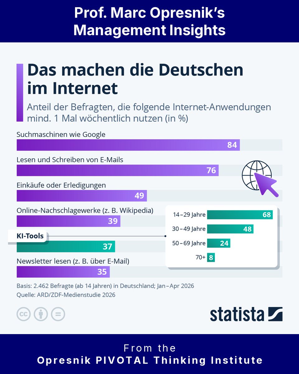 MarcOpresnik's tweet photo. Die Internet-Nutzung der Deutschen zeigt einen klaren Trend:
84 % verwenden Suchmaschinen, 76 % E-Mails.
Der Rückgang zu weniger genutzten Anwendungen wie KI-Tools (37 %) und Newslettern (35 %) ist deutlich.
Wie können wir die…
#Internetnutzung #DigitaleTrends https://t.co/hxmJzdqsSH