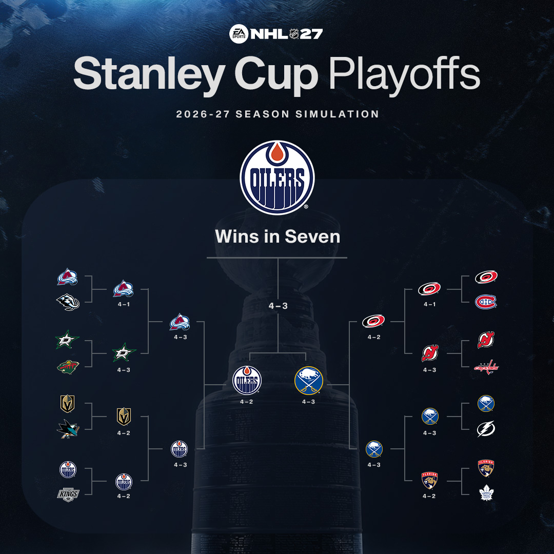 EASPORTSNHL's tweet photo. According to the #NHL27 Season Simulation, Connor McDavid and the Edmonton Oilers are lifting the Stanley Cup after taking down Buffalo in 7. 🔮🏆

See how the bracket played out, final season standings, and who took home the individual hardware below. 👇 (1/2) 🧵 https://t.co/2caVPcgboI