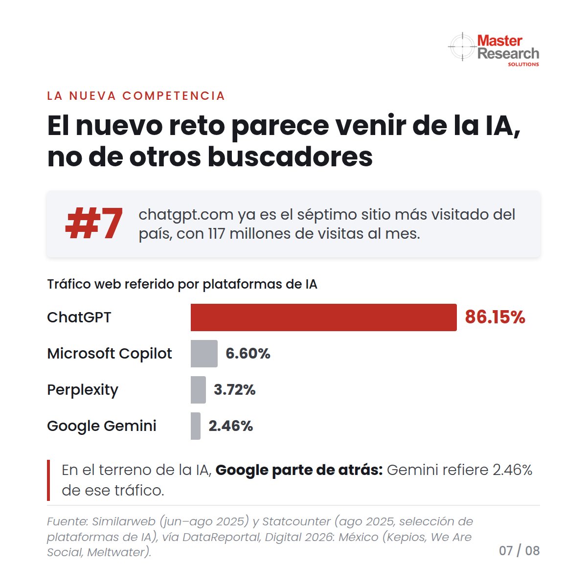 MasterResearch's tweet photo. El nuevo reto parece venir de la IA, no de otros buscadores: https://t.co/CJnIxdxx0F ya es el 7.º sitio más visitado del país.

Del tráfico que refieren las plataformas de IA, ChatGPT genera 86.15% y Gemini, 2.46%.

#IA #ChatGPT #Gemini #Google https://t.co/hcOYYc5iIR