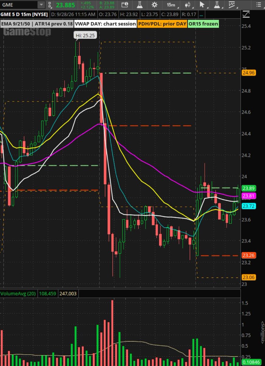 CalculatedFlow's tweet photo. $GME decent volume of 4.3M - Bounced off the $23.50s and is back near $23.89, above VWAP. Watching $24–$24.12 first, then $24.35. Want $23.72–$23.76 to hold on a pullback. Better than the morning fade, but buyers still have work to do. https://t.co/TJlHSj8RH4