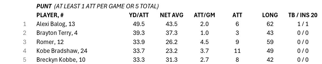 AlexiBalog's tweet photo. Mainly a kicker but I’m also a great punter!

- #1 in state with an average of 43.5 yards 

- #1 and #2 in state for longs 

- 1/1 on fake punt runs 

- 3/6 punts pinned inside the 3’

@EnnsZoneKicking https://t.co/Mk5QrCk9nF