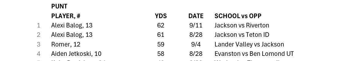 AlexiBalog's tweet photo. Mainly a kicker but I’m also a great punter!

- #1 in state with an average of 43.5 yards 

- #1 and #2 in state for longs 

- 1/1 on fake punt runs 

- 3/6 punts pinned inside the 3’

@EnnsZoneKicking https://t.co/Mk5QrCk9nF