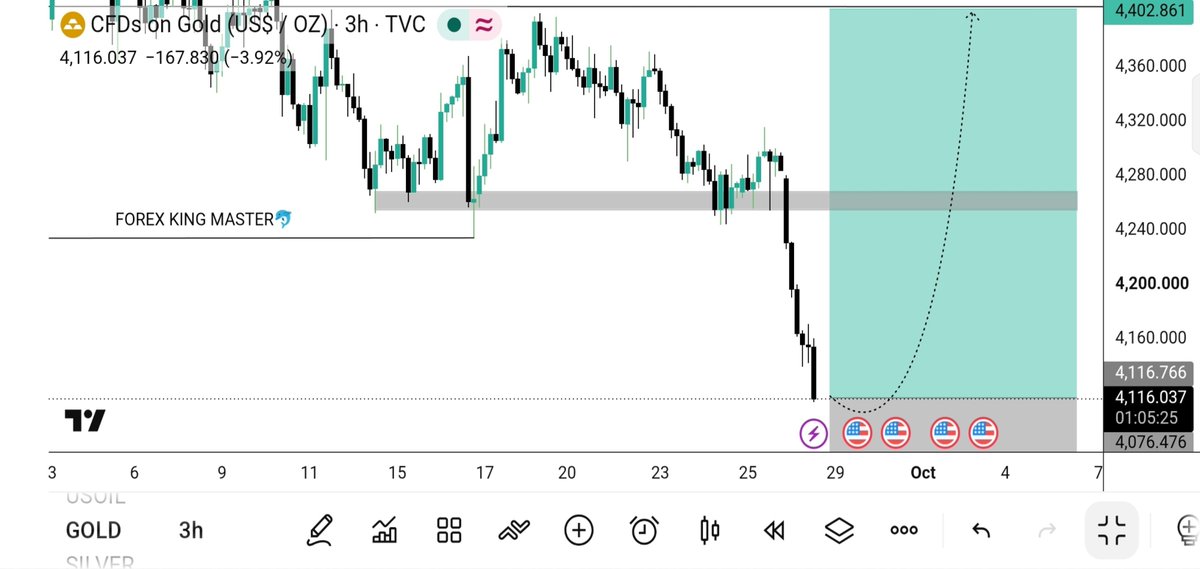 forextrader70's tweet photo. #XAUUSD ZONE BUY 4116 📈

SL- 4100

TP1- 4130
TP2- 4140
TP3- 4150
TP4- 4160
TP5- 4170 https://t.co/4BA1Y9ELHu