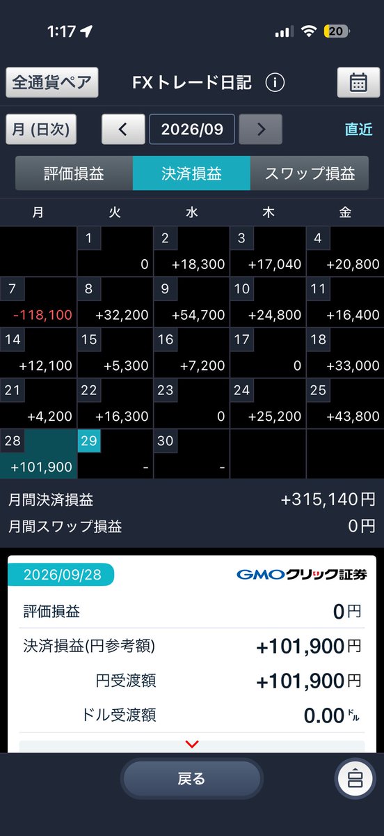 BTCFX5's tweet photo. 今日は100pips超え！1分足��キャとwemofインスパイアの5分足の逆張りでコツコツと！
やればやるほど儲かるゾーンに入りつつあるけど、やっぱスキャは疲れるのでこの辺で。
明日の仕事(本業)も頑張ろう💪 https://t.co/da4ydRqwDJ