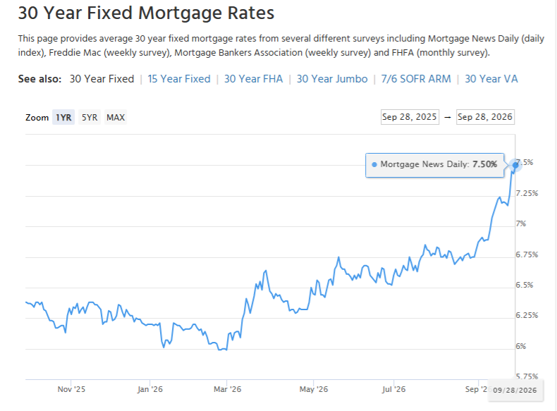 MikeZaccardi's tweet photo. 7.50% mortgage rate... highest since April 2024 https://t.co/JpEa6KcqN2