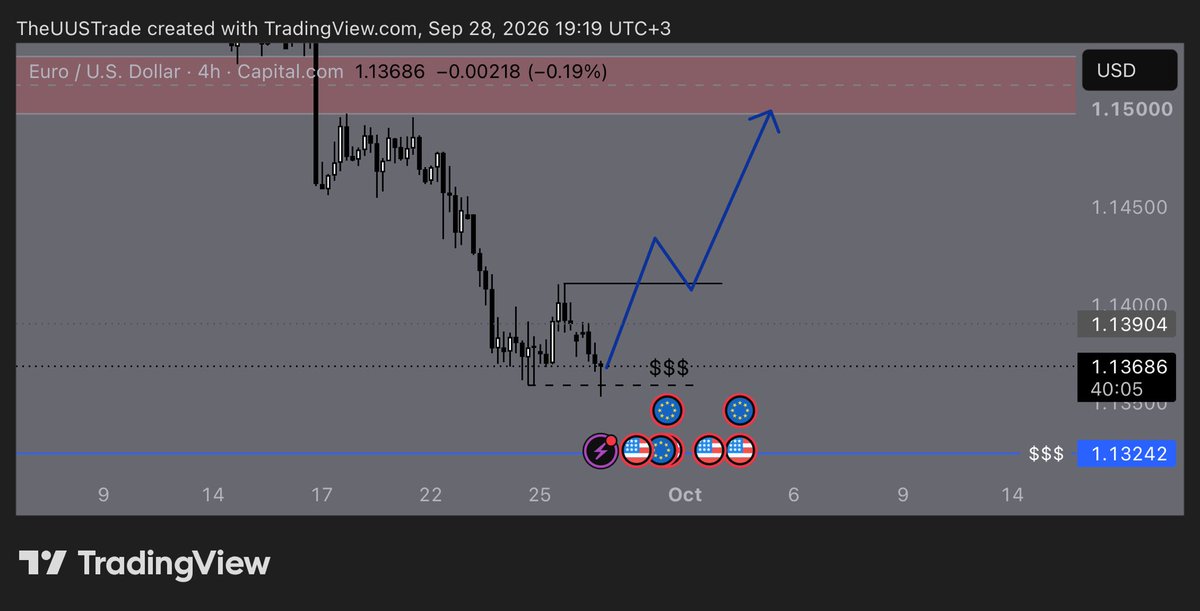 UUSTrade's tweet photo. $EURUSD
Siyah çizginin kırılması halinde kırmızı kutuya kadar long poz kurgulanabilir. https://t.co/M6ykVZJJ87
