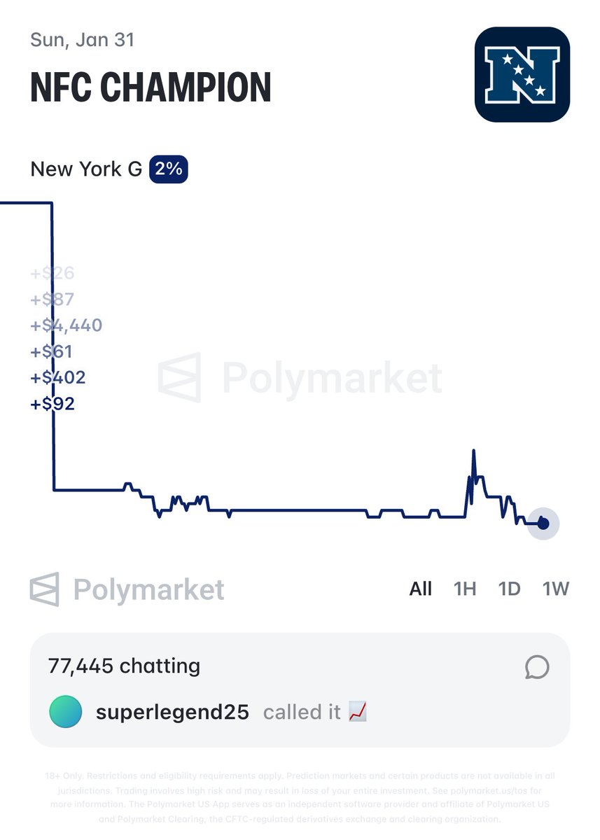 NFL_DovKleiman's tweet photo. Yikes: The Giants now have a LOWER chance of winning the NFC after trading for JJ McCarthy, according to Polymarket.

McCarthy could be the worst QB in the NFL 🤦‍♂️ https://t.co/Us4uTAiNbz