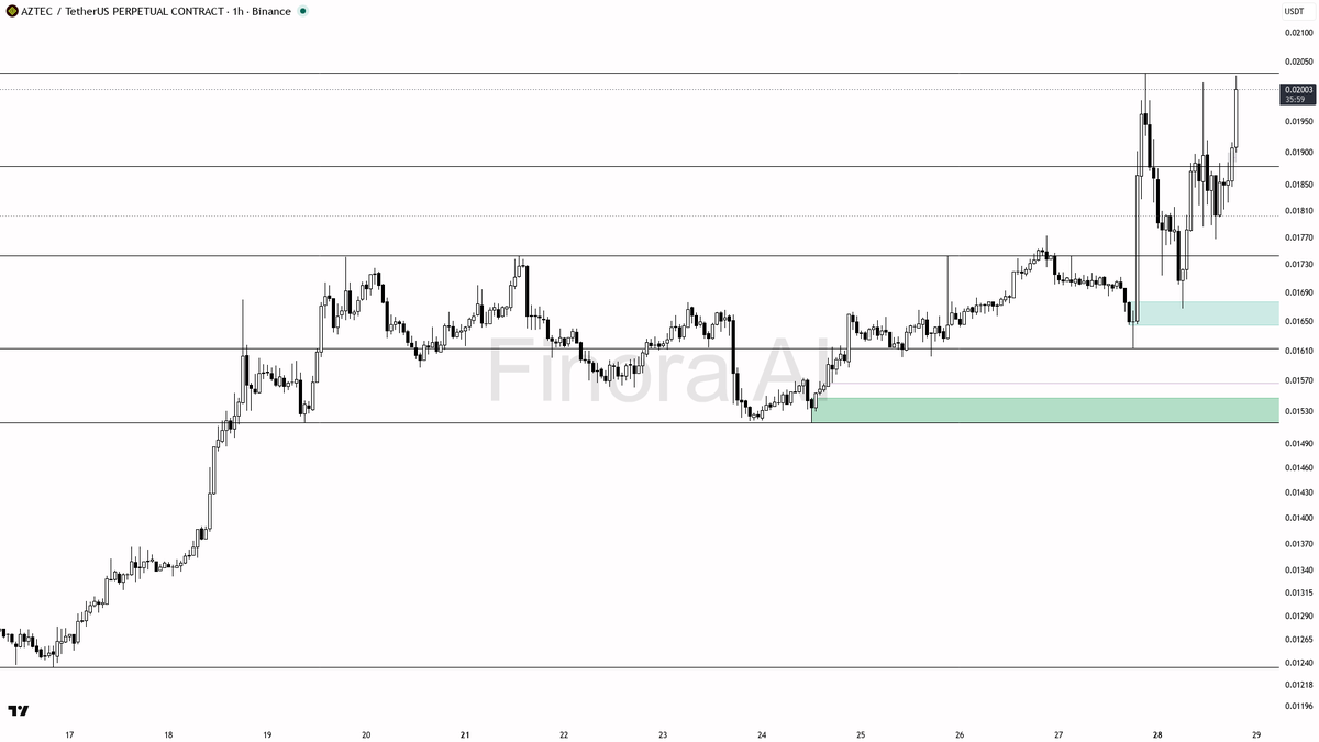 🟢 $AZTEC 2.6x volume confirms buyers loading into the swing high

- my bias is bullish here on the 1h — the recent 2.6x volume spike and +3.4% burst look like 