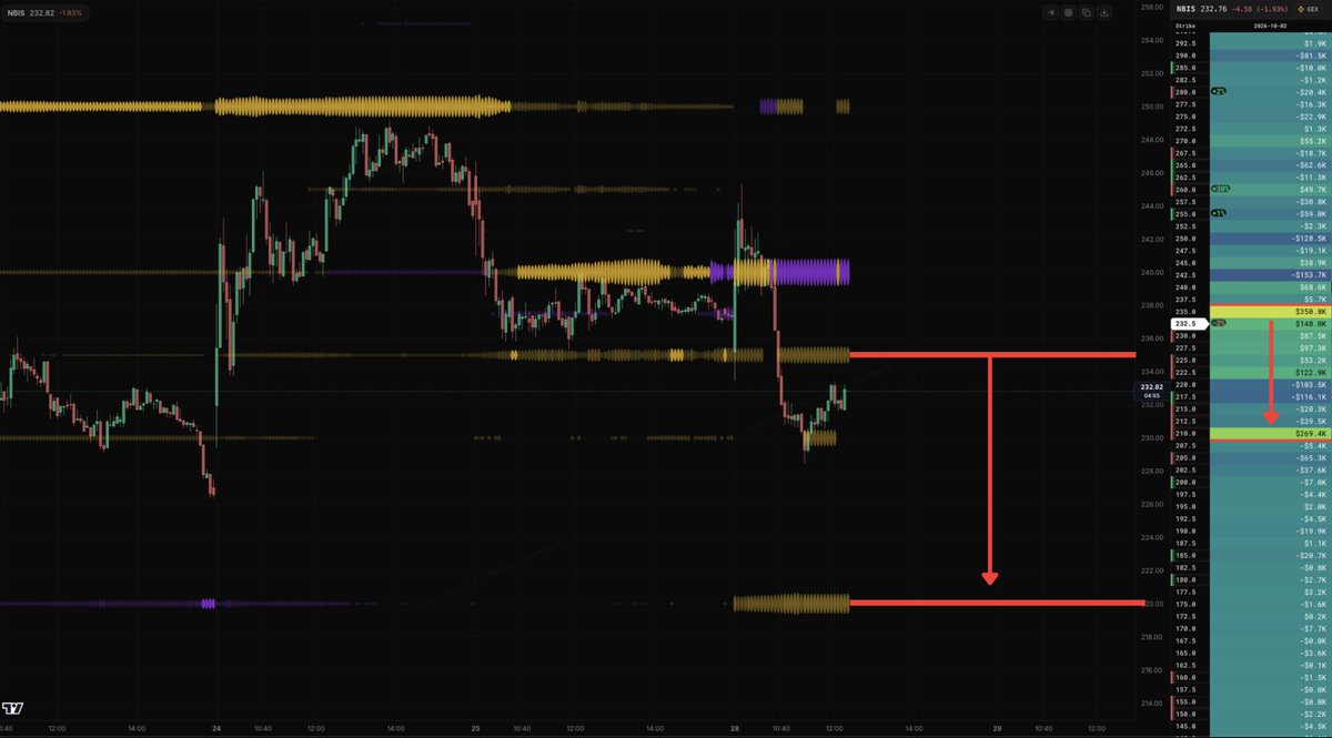 StockTrader_Max's tweet photo. $NBIS Looks vulnerable to move down to $210 a share 📉

We saw $240 give way as a support and that strong node has now become the ceiling, looking out $210 is a large pool of liquidity which is likely the next target 🎯

This stock will offer a good dip buying opportunity, but i would be waiting to become a buyer here, look for $210 🤝🏼