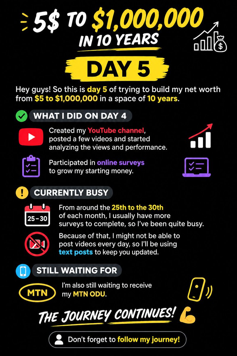 Muhammedacademy's tweet photo. DAY 5 of changing my Networth from $5 to $1m within the space of 10years...... #survey #youtubeshorts #youtuber #ads #1m #1millionviews #onlinebusiness #MarketingAutomation #onlinelearning #onlinework https://t.co/lcPUcjgafA