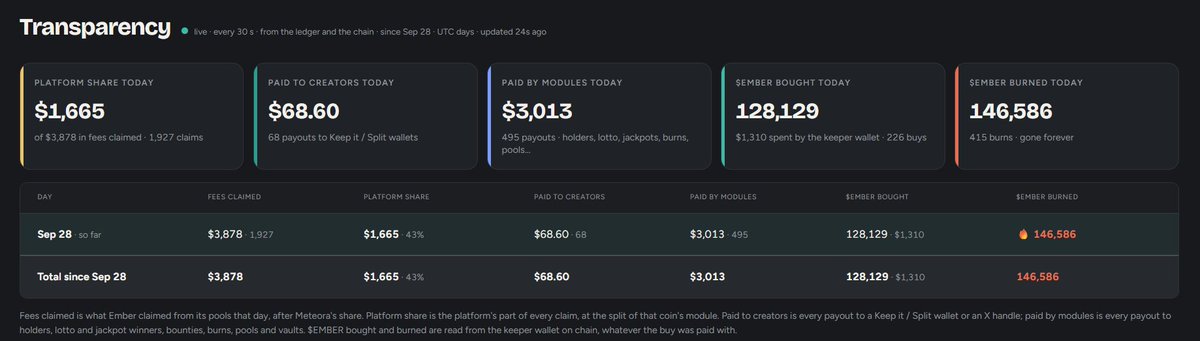 embercurve's tweet photo. We’ve received a lot of requests about revenue, shares, platform burns, buybacks, and related activity for solana:5dvXTZ5qwgafnHtwu3Ls3QrWx1U4LQsFeCuJgkk4QEC6 

We use an off-chain keeper wallet as the operator. Sharing rewards based on stats was the hardest part to control after a solo-dev launch, especially with unexpected volume and pressure.

Today, 28 September 2026, we’re bringing full clarity: every movement of platform revenue, shares, and buybacks will be visible on the page, with a 30-second refresh. The keeper wallet handles this automatically.

You can find it here: https://t.co/uc0s2b6Elo