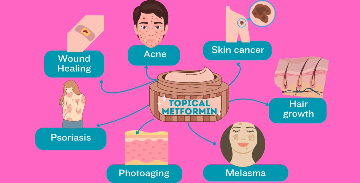 mdpi_dermato's tweet photo. 🎉 New publication in #DermatoMDPI!

"Repurposing Metformin for Dermatological Use: Mechanisms, Evidence, and Clinical Perspectives"

Congratulations to P.M. Döll-Boscardin et al.🔬

📖 https://t.co/95df5UJzMe

#Dermatology #Metformin #DrugRepurposing #SkinHealth #MedicalResearch https://t.co/EMDdCYcKDt