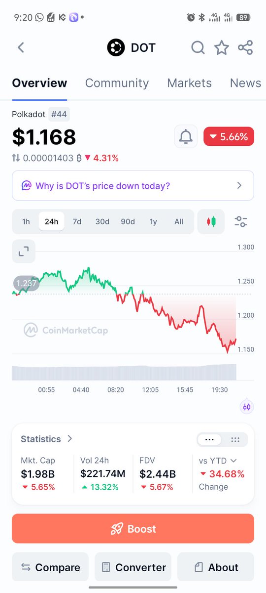 dksmacademy786's tweet photo. Polkadot $DOT Update 📉
DOT is trading around $1.168, down 5.66% in 24H.
📊 24H Volume: $221.74M
💎 Market Cap: ~$1.98B
DOT dropped near $1.15 before a small recovery.
Whatsapp channel 
https://t.co/IadDv7WoOw

#DOT #Polkadot #Crypto https://t.co/5DjJn9CoTO