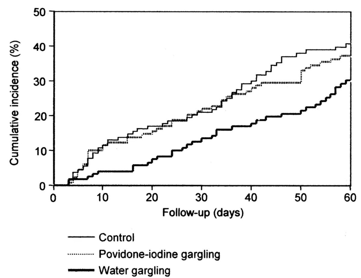 BrandonLuuMD's tweet photo. One of the cheapest cold-prevention interventions I’ve seen:

Gargling with plain water 3x/day reduced upper respiratory infections by ~36% in a randomized trial. https://t.co/ULmDTl4Wl3