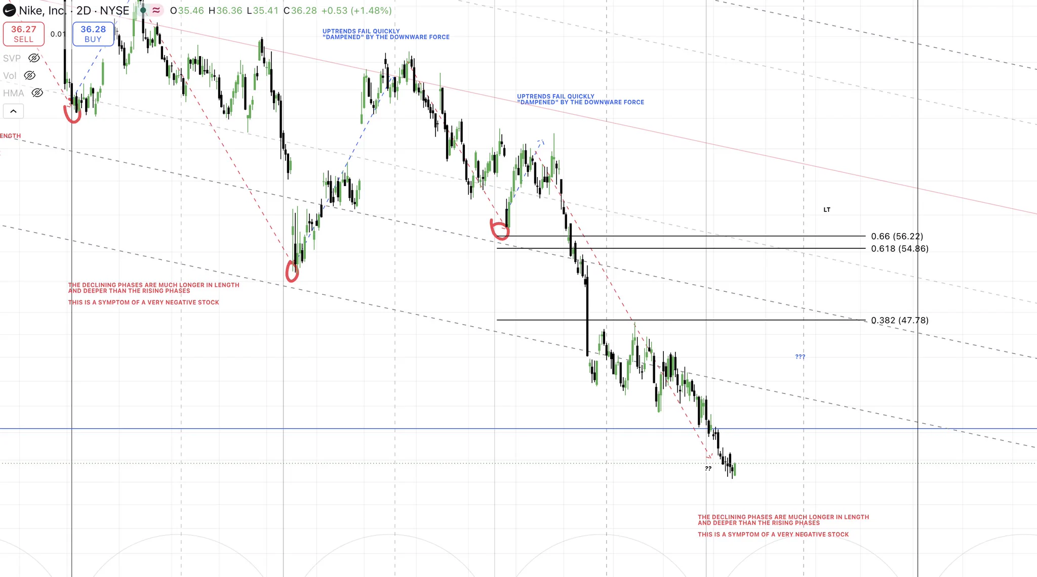 venture on X: "$NKE Detailed video. How to identify a negative ...