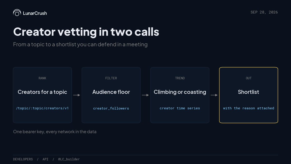 LC_builder's tweet photo. Vetting creators for a partnership is usually a week of open tabs.

/topic/:topic/creators/v1 returns the ranked list for a topic.
/creator/:network/:id/time-series/v1 shows climbing or coasting.

Two endpoints, one key. The week becomes an afternoon. https://t.co/eMOUH0CcQv