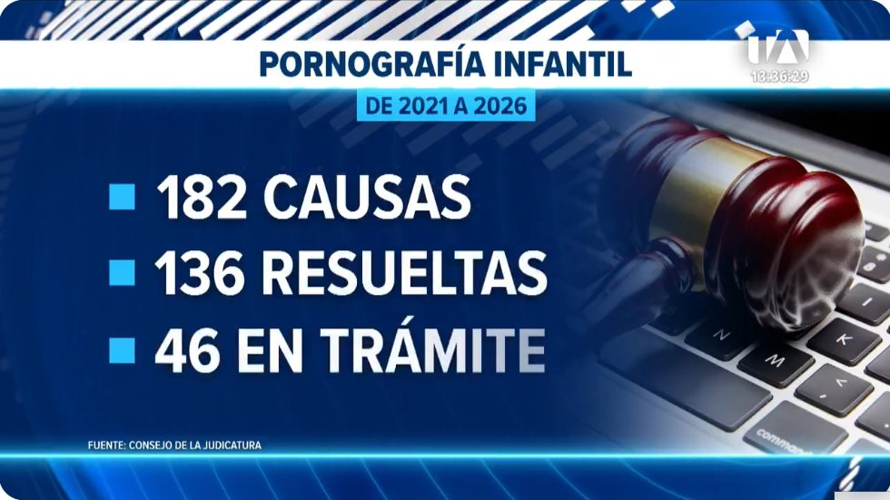 usuariosdigital's tweet photo. @ourrescue #AlertaDigitalEC
#Ecuador registró más de 141 mil reportes en el 2025 de material de abuso sexual infantil #CSAM según @ourrescue

⚠️Solo 40 casos de pornografía infantil han recibido sentencia desde 2021, según Ciberpol @PoliciaEcuador 
https://t.co/G5dzua1bJD https://t.co/gupHOfUNhb