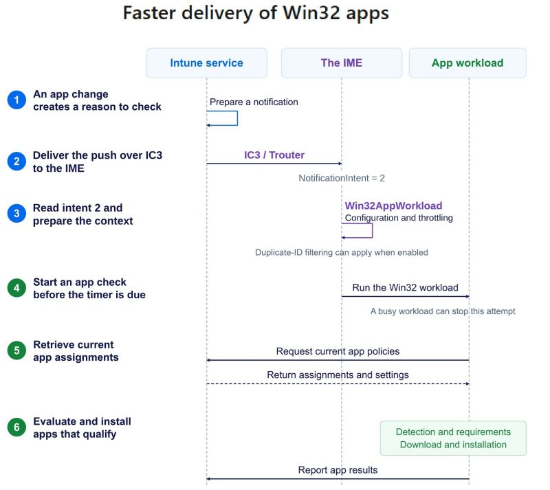 Mister_MDM's tweet photo. That 60-minute wait for new Required Win32 apps is gone!!

In my previous blog, I explained how Microsoft already fixed it for Windows Autopilot.
Now Microsoft is taking the next step.
New Win32 app changes can also wake the IME sooner instead of waiting for the normal polling interval (60 minutes). So, of course, I tested it.

I assigned a new Required app and watched the device.
A couple of minutes later, the IME kicked off the Win32App Workload, and this is where it gets interesting.
So what actually changed, how does the push reach the IME, and what happens after intent 2 arrives?

Read the full blog:https://t.co/YiDUhJsMtF

#Intune #MSIntune #Windows11 

@IntuneSuppTeam  .... the Intune Eng team is on a rolll :)