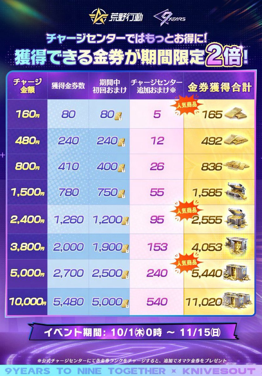 uvaCy_kaito's tweet photo. なんと今年もチャージで初回金券が2倍になる！
《開催期間は10/1〜11/15まで》
めっちゃいいやん！！ https://t.co/oqX3ITrqJW