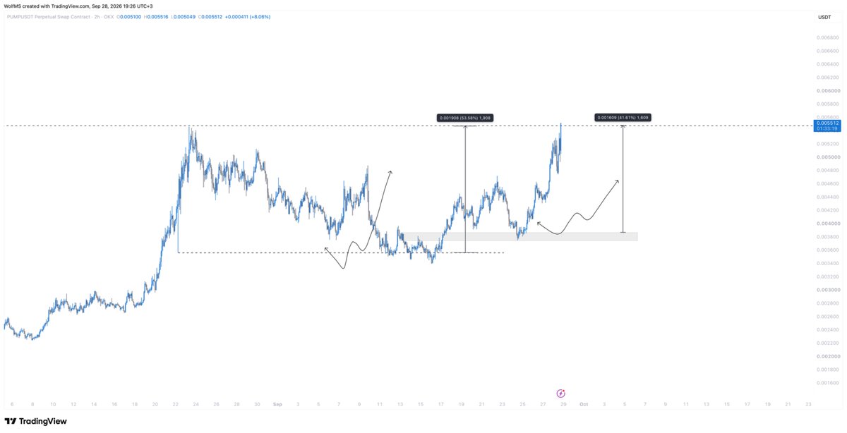 wolfbase's tweet photo. $PUMP - İlk bölge %54 ve ikinci bölge %42.

Temmuz'daki pozisyon itibaren ise 4x.

Pozisyonumun %50'sini kapattım. Kalan miktarı ATH seviyesine kadar taşıyacağım.

Bir kez daha Wolf sunar. https://t.co/WhtJEpl0pn