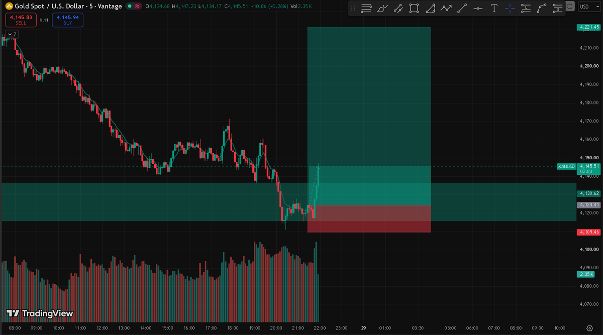 PipTracer's tweet photo. Did this support in #Gold work ?

#forex #trading #xauusdtrading #goldcrash #goldfall #bignews #crash https://t.co/g8hJxPtaA7