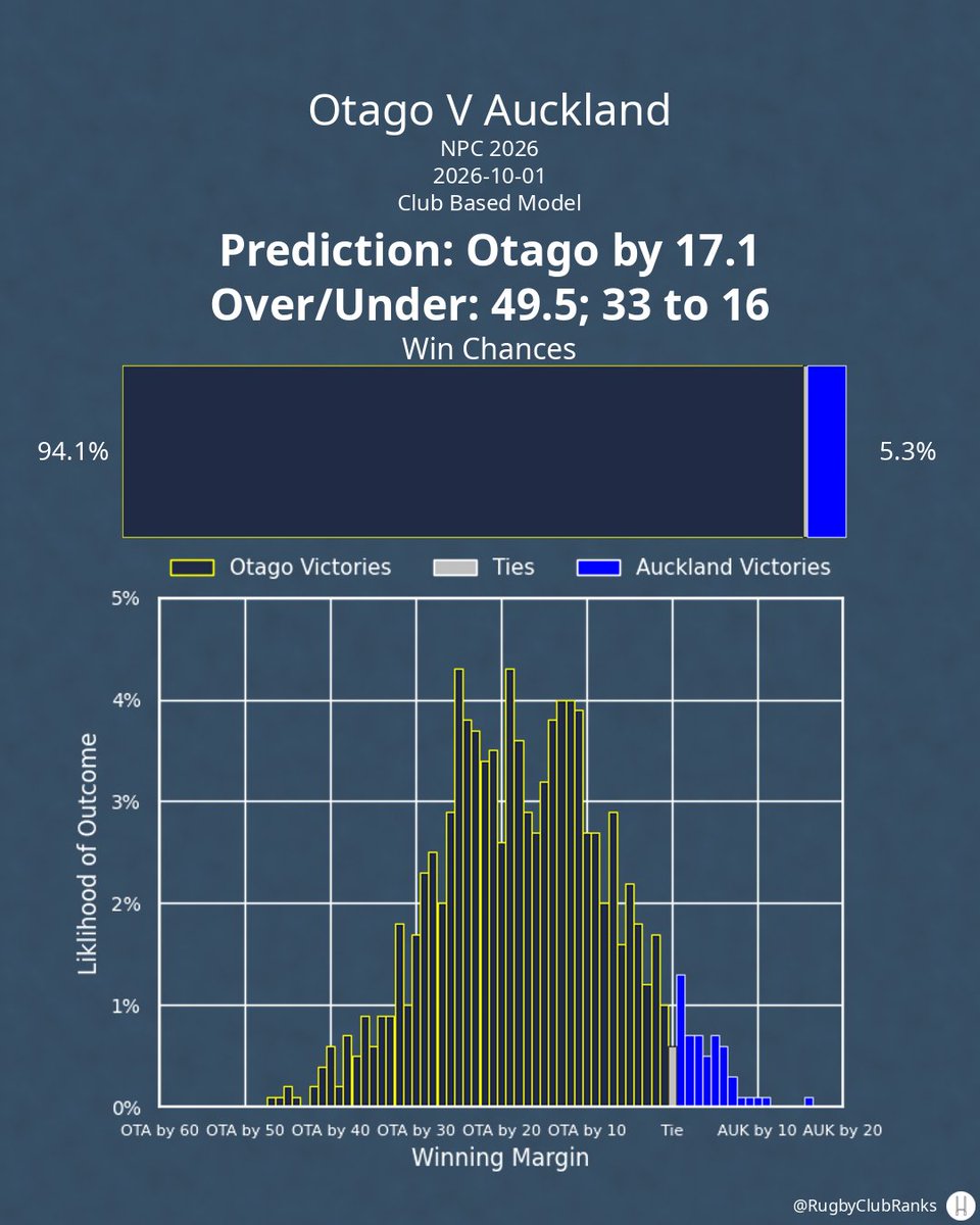 Rugbyclubranks's tweet photo. Otago hosts Auckland on Thursday, October 1st. Here's my prediction from the club model, not accounting for lineups.

#BunningsNPC | #OTAvAUK | #OTA | #AUK https://t.co/3I42J6wPoE