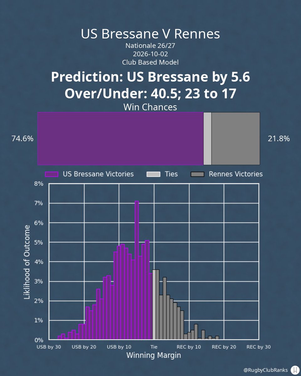Rugbyclubranks's tweet photo. US Bressane hosts Rennes on Friday, October 2nd. Here's my prediction from the club model, not accounting for lineups.
#NationaleRugby | #USBvREC | #USB | #REC https://t.co/JnQYO81zu4